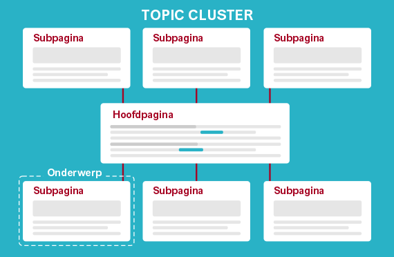 wat is een topic cluster